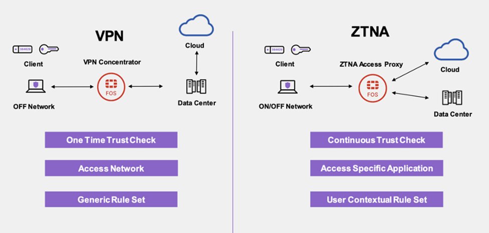 ZTNA vs VPN