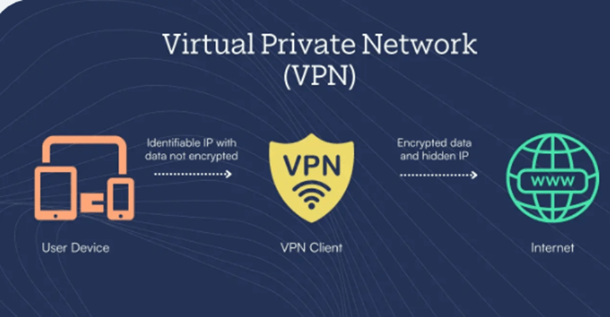 Virtual Private Network (VPN)