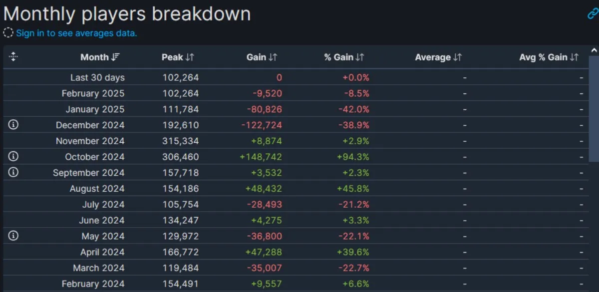 Call of Duty Players By Month