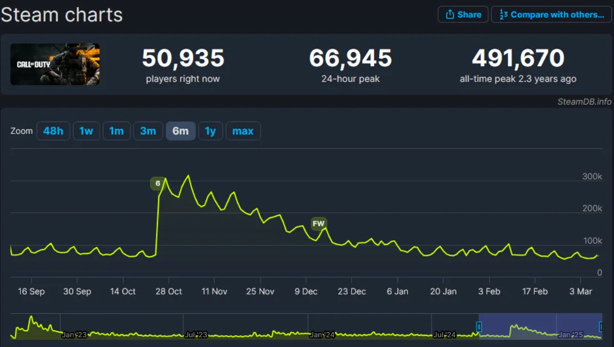 Call of Duty Steam Charts