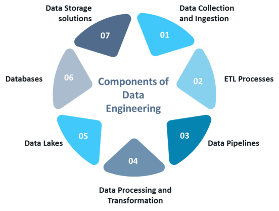 Core Components of Data Engineering