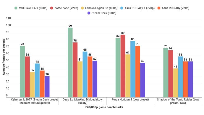 A bar chart showing how the MSI Claw 8 AI+ performs, in various games, against other handheld PCs.