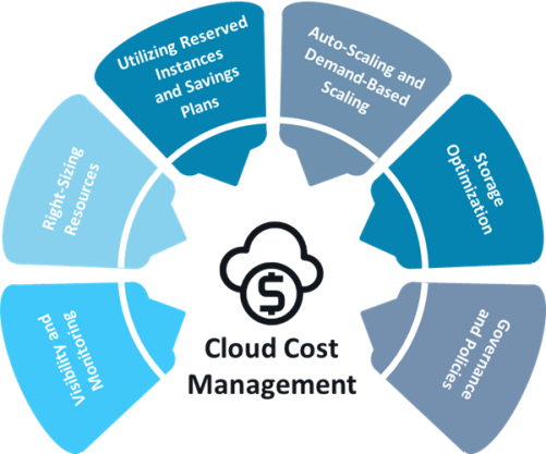 Figure: Reliable cloud cost optimization framework