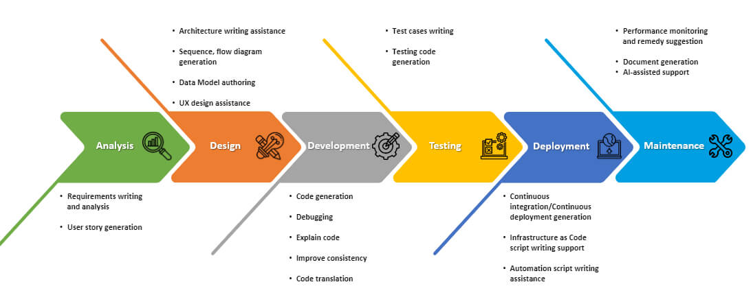 Six Phases of SDLC