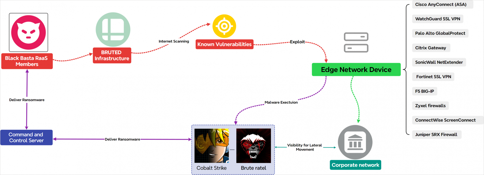 Overview of Black Basta attacks involving BRUTED