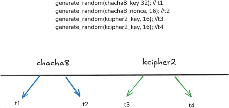 Four timestamps used for generating keys